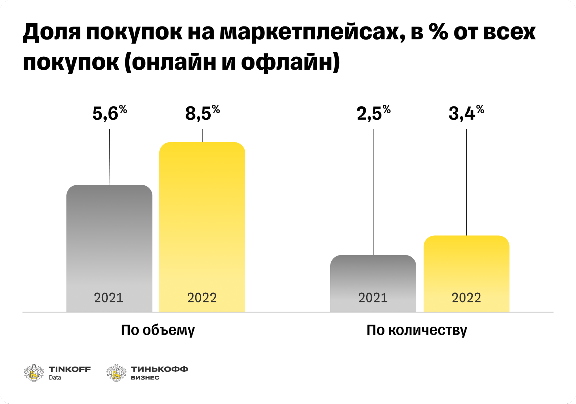 Данные. Траты россиян в 2022 году. E-Commerce 2022. Обороты маркетплейсов 2022. Маркетплейсы 2022