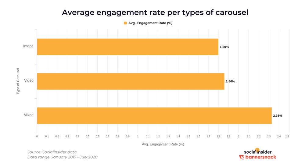 Наивысшую степень вовлечённости на пост - в среднем 2,33% - обеспечивают карусели микс картинки и видео