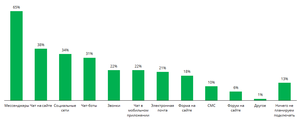 Ответы представителей компаний на вопрос: «Какие из каналов для общения с клиентами вы планируете подключить в 2018 году?»