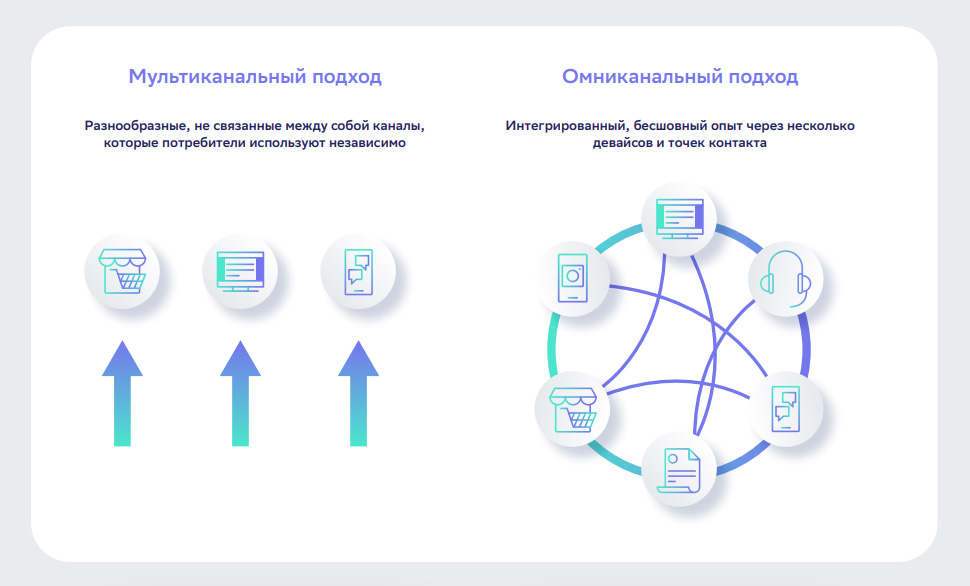 Что такое омниканальный маркетинг, в чём его особенности и чем он отличается от многоканального