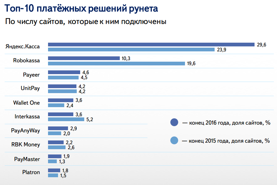 Топ-10 платёжных решений рунета