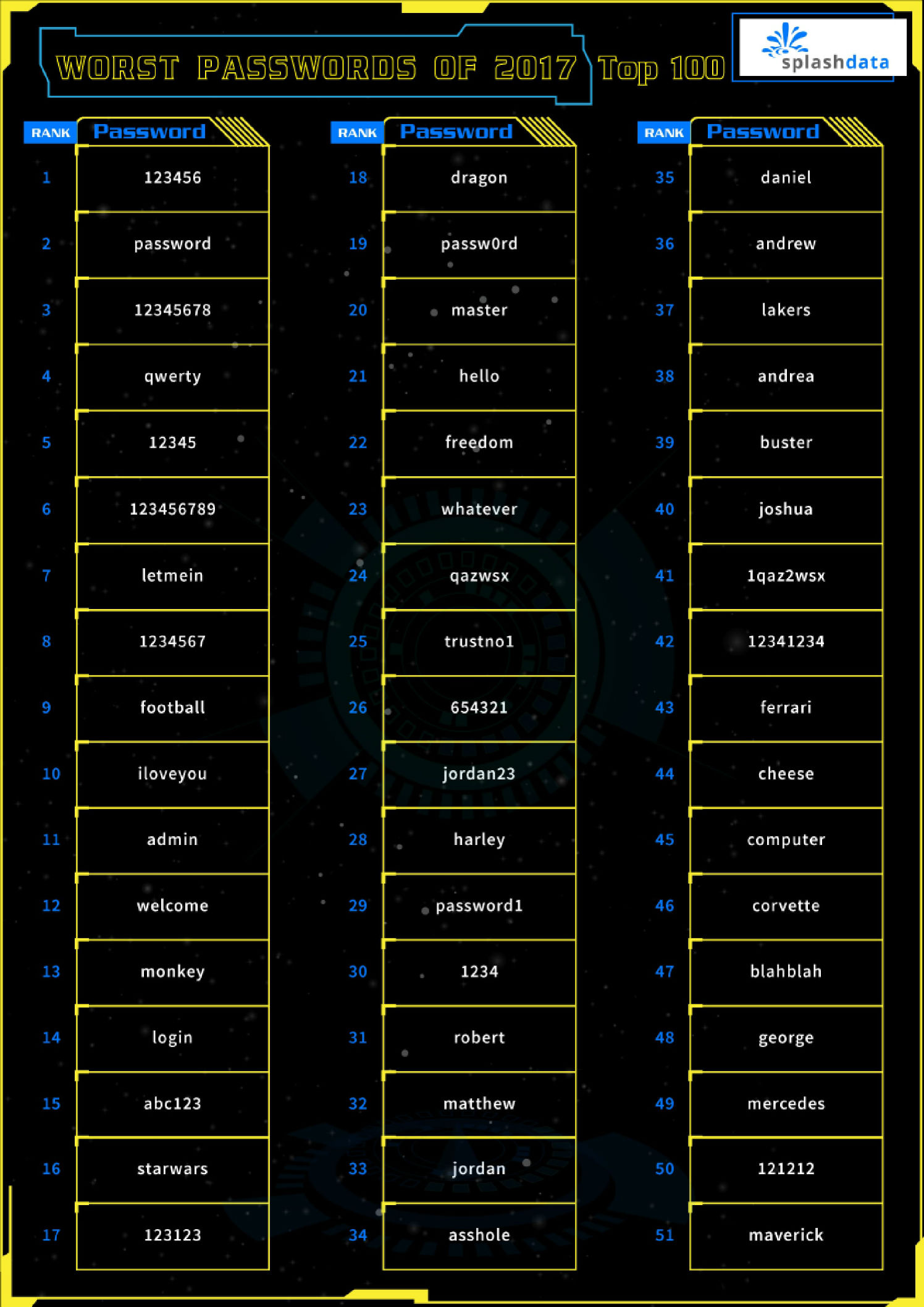 Худшие пароли 2017 года