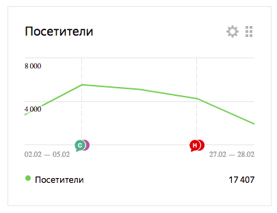 Примечания на графиках Сводки