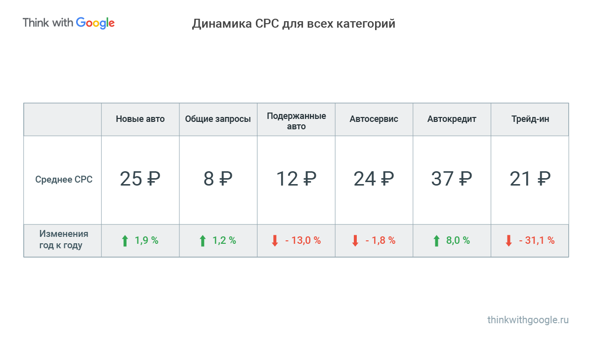 Стоимость рекламного клика. Мало клик.