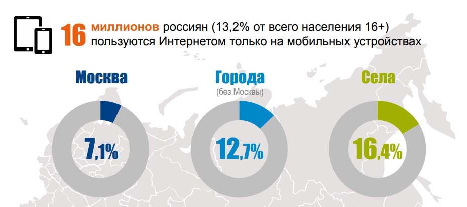 Пользователи, которые заходят в интернет только с мобильных устройств