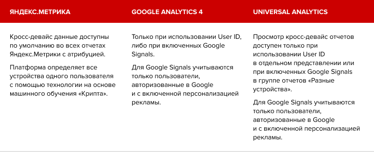 Что важно учесть при переходе с Universal Analytics и Google Analytics на Яндекс.Метрику: гайд