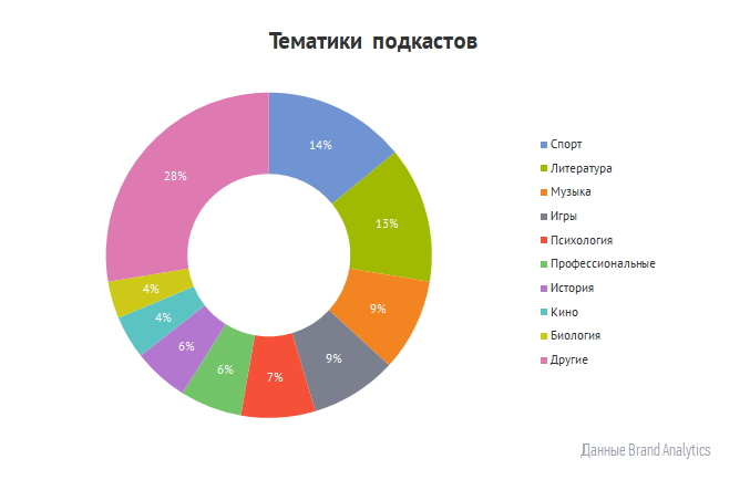 Самые популярные тематики подкастов в России