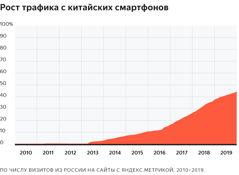 Рост трафика с китайских смартфонов в рунете за последние 10 лет