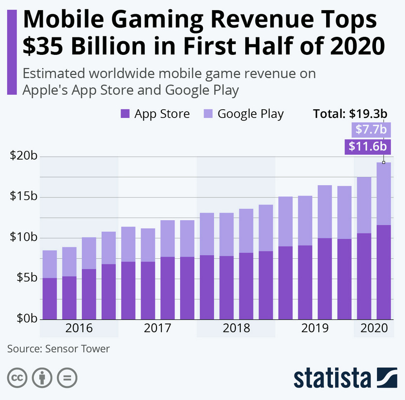 Выручка от&nbsp;мобильных игр превысила 35&nbsp;млрд $&nbsp;за&nbsp;первое полугодие 2020&nbsp;года