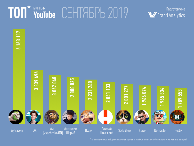 Brand Analytic назвал топ-20 русскоязычных YouTube-блогеров в&nbsp;сентябре