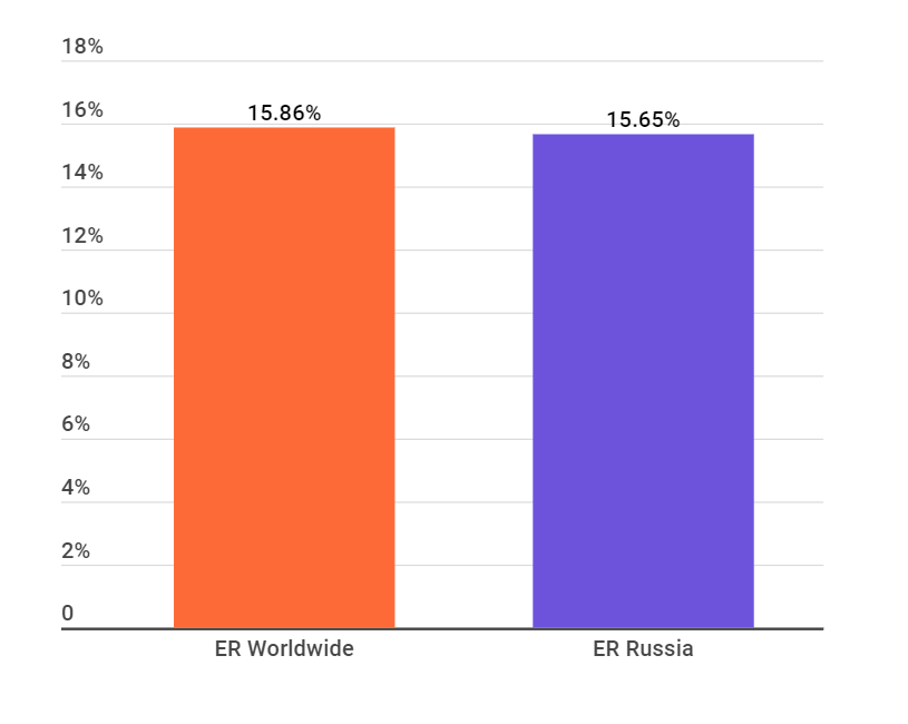 Уровень вовлечённости TikTok в России составляет 15,65%