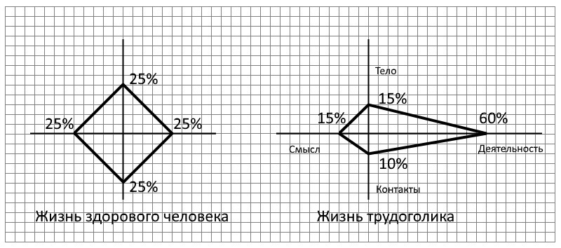 Модель баланса здорового человека и трудоголика