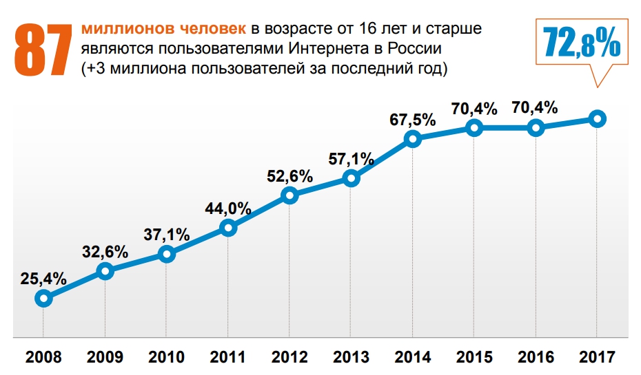 Проникновение интернета в России