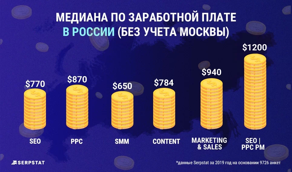 Медиана по зарплатам в диджитале в России - без учёта Москвы
