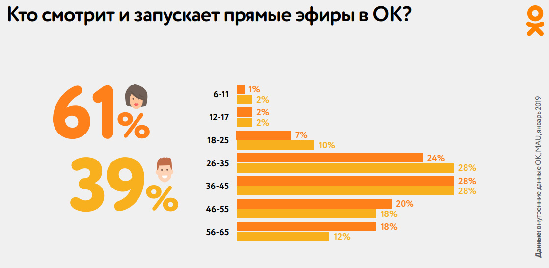 Портрет пользователей Одноклассников