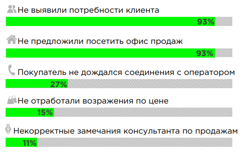 Аудит звонков Аудит звонков