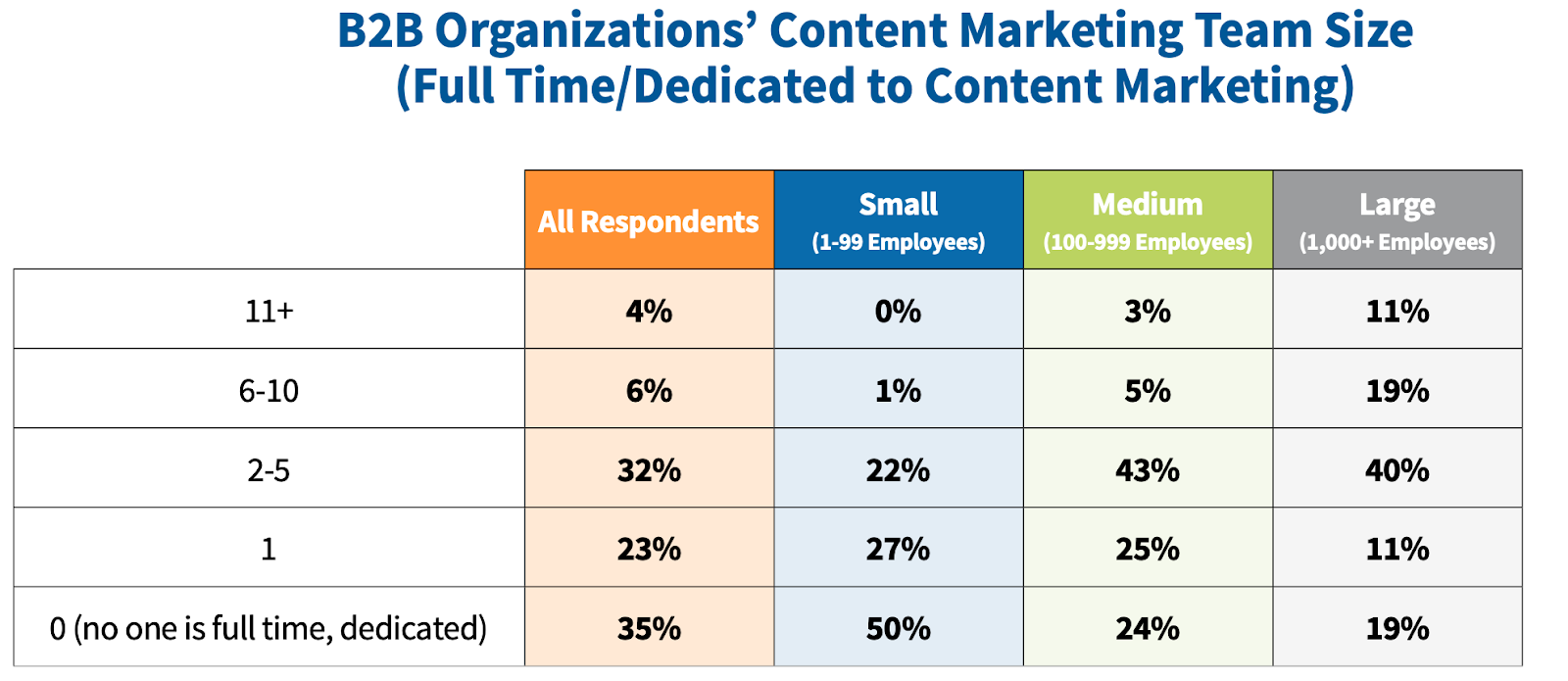 Размер команд по контент-маркетингу в B2B: инфографика