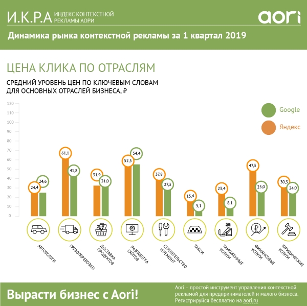 Цена клика по отраслям