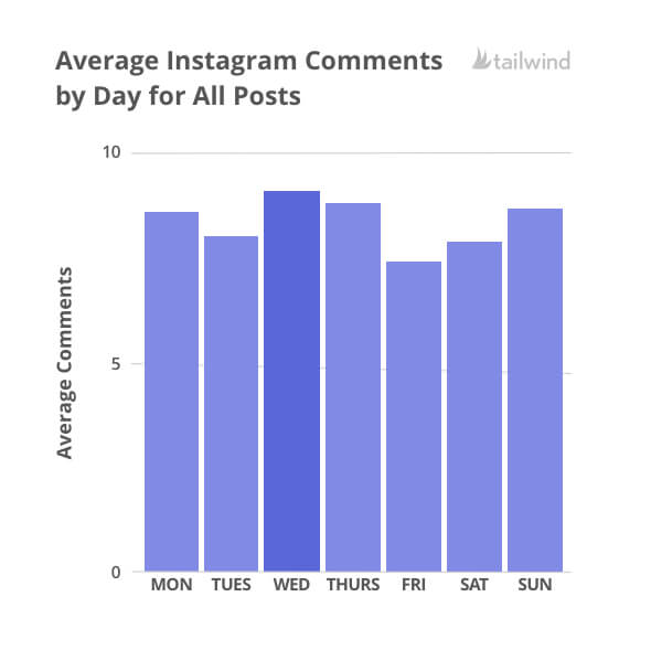 Когда постить в Инстаграм, чтобы получить больше всего комментариев