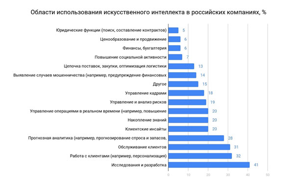 Способы применения ИИ в зависимости от индустрии в России