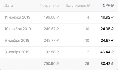 Как увидеть цену за подписчика с рекламы ВКонтакте