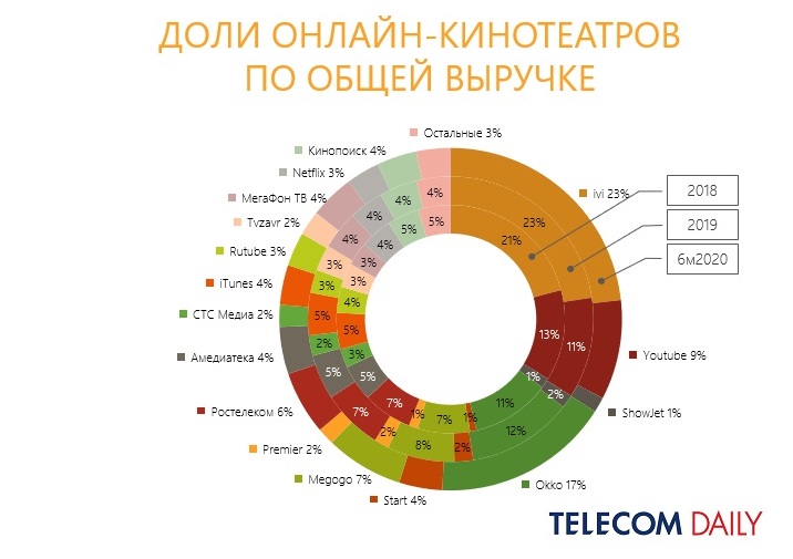 Топ-3 крупнейших онлайн-кинотеатров в России — ivi, Okko и YouTube, 1 полугодие 2020 года