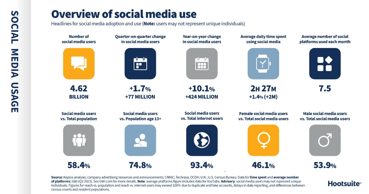 Ежегодный отчёт Digital 2022 — Social Media Marketing & Management Dashboard.