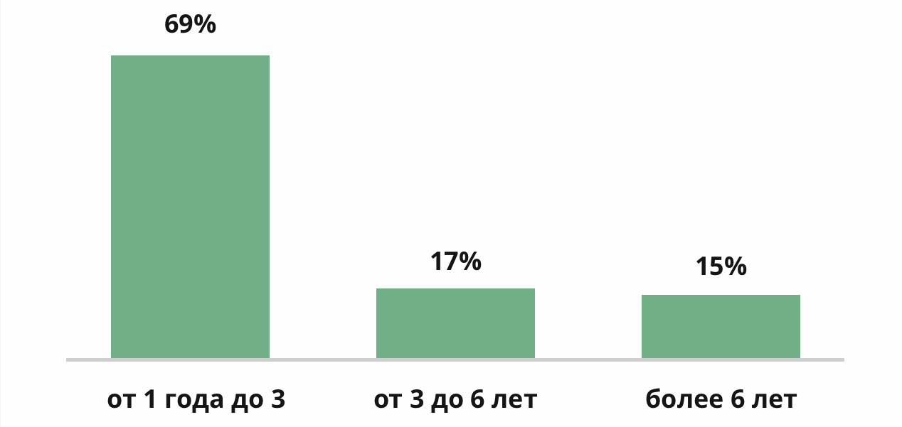 Как работодатели в России выбирают медабайера