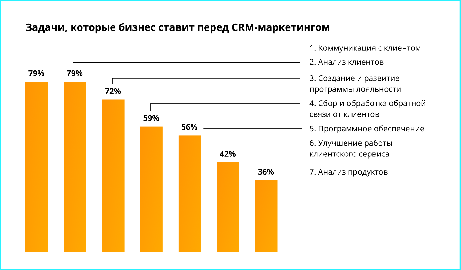 Исследование российского рынка CRM-маркетинга