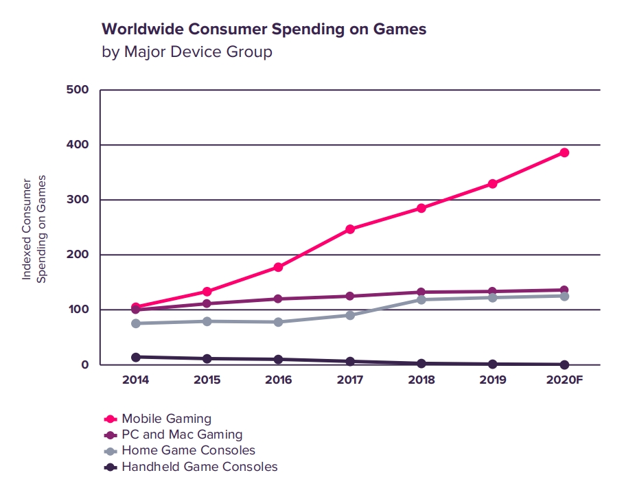 Мобайл значительно упрочил свои позиции в игоровой индустрии за время карантина/коронвируса