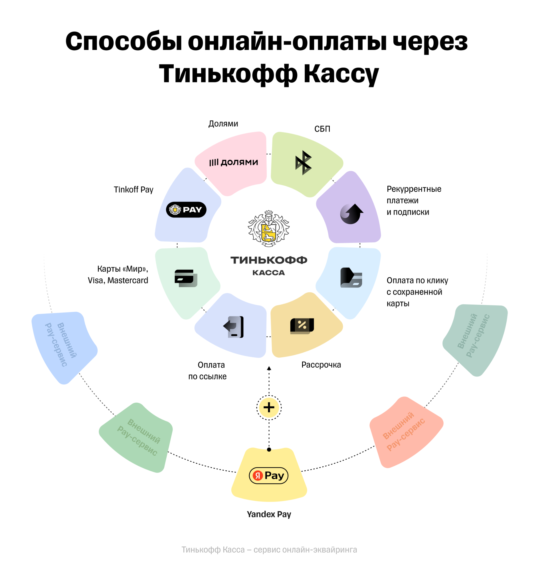 Экосистема тинькофф. Экосистема тинькофф схема. Продукты экосистемы тинькофф. Тинькофф Пэй.