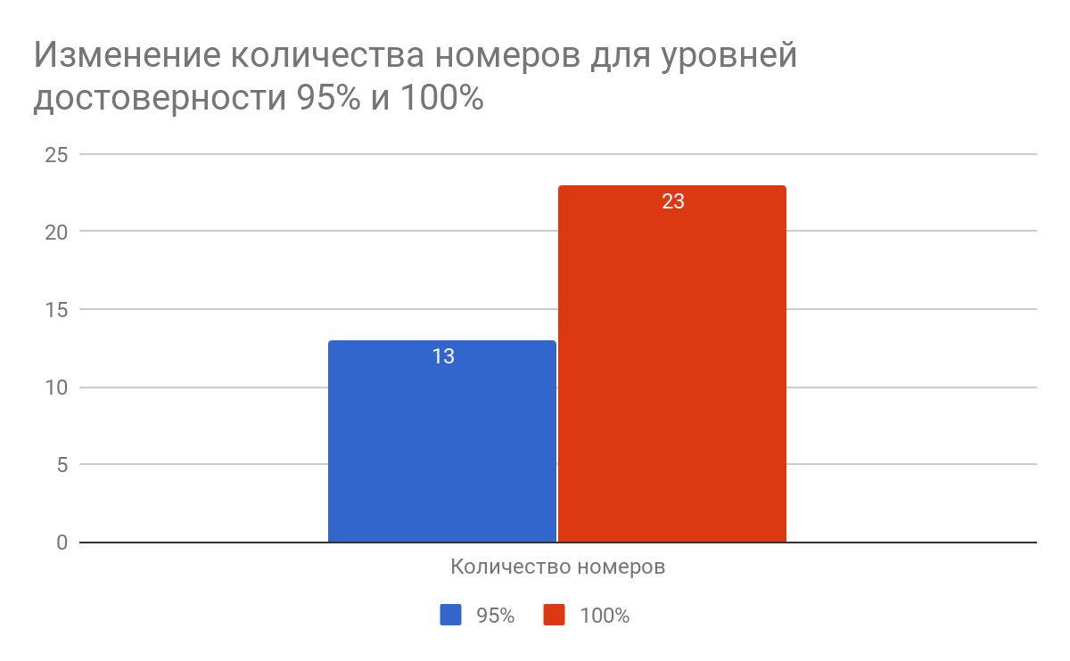 Уровень достоверности количества номеров для коллтрекинга