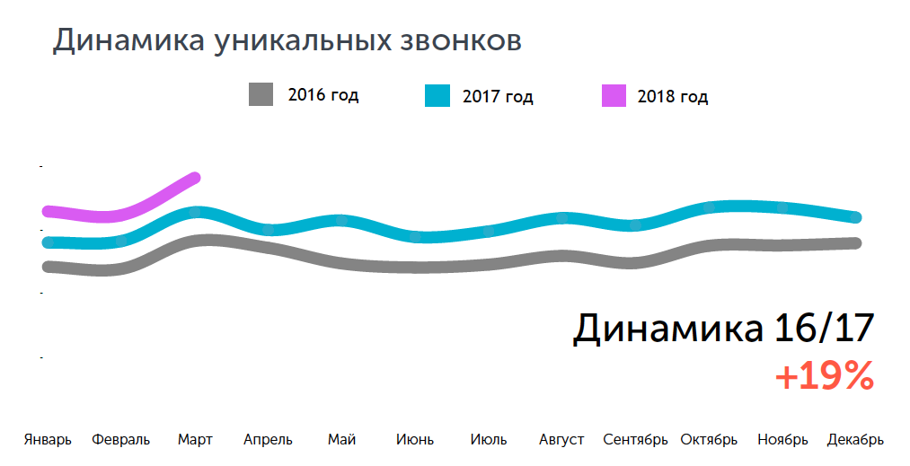 Рост звонков в медицине