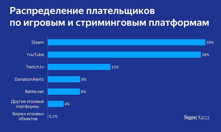 Распределение плательщиков по игровым и стриминговым платформам