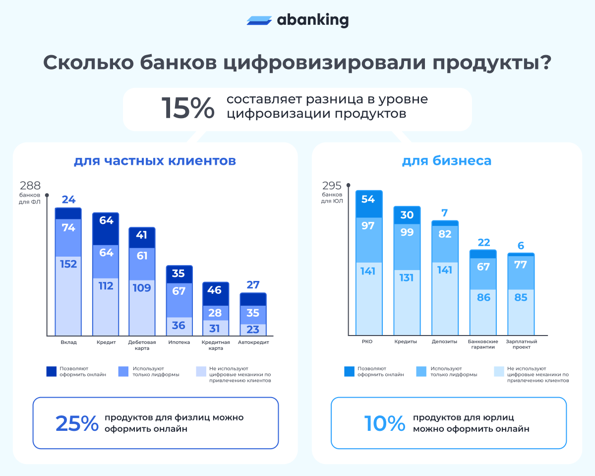 Количество банков в рф. Исследования статистика. Цифры статистика диджитал.