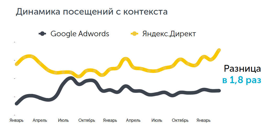 Динамика эффективности рекламы в медицине - Яндекс.Директ и Google Adwords