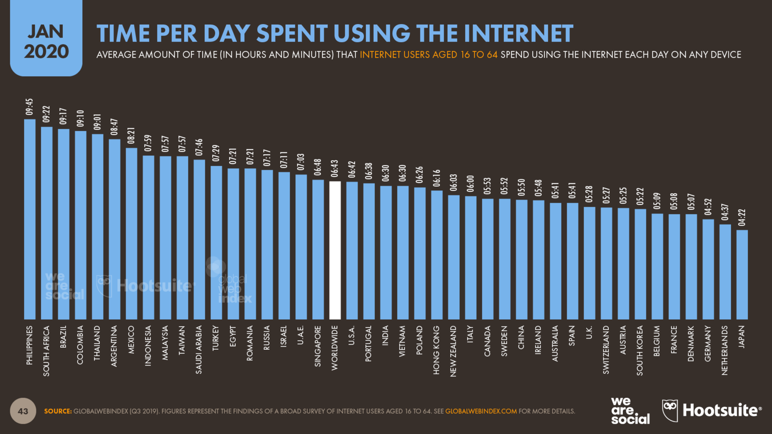 Средний интернет-пользователь проводит в онлайне ежедневно 6 часов и 43 минуты - статистика за 2019 год