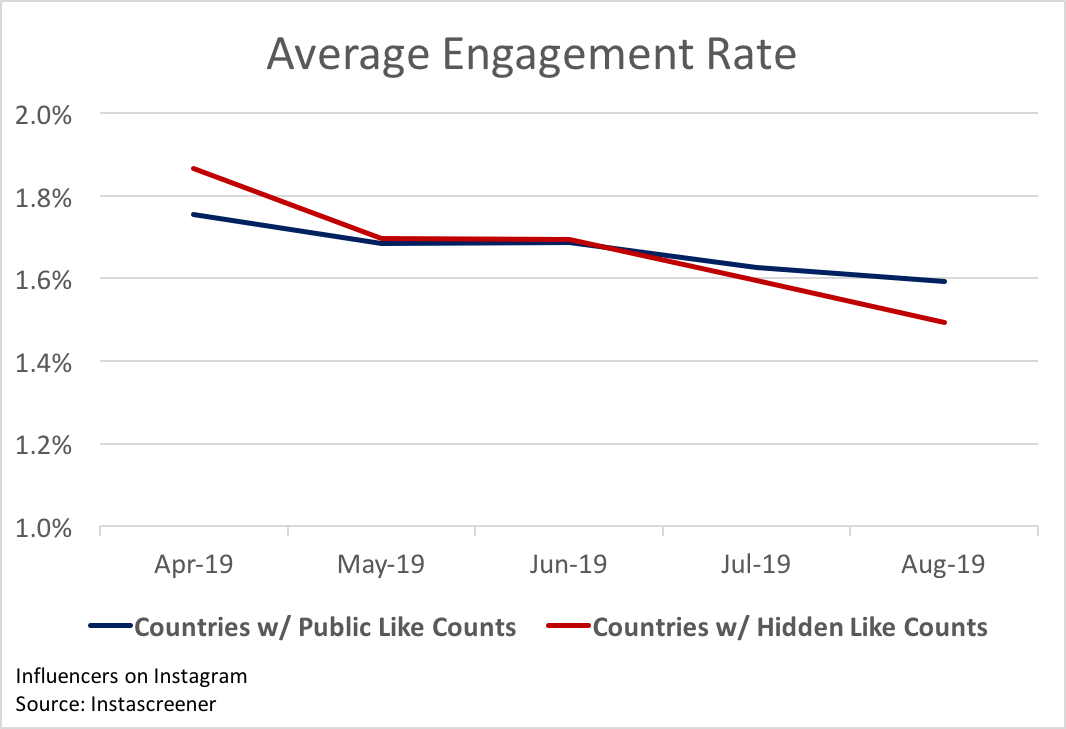 В странах, где Instagram скрывал лайки, вовлечённость снизились на 11%