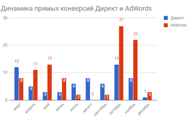 Как продать сложный продукт b2b-клиентам - прямые конверсии