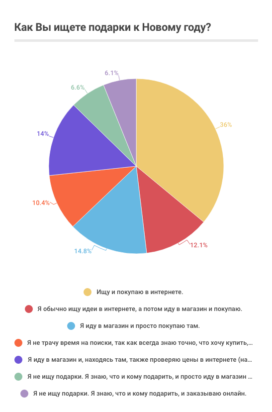 Как россияне ищут подарки