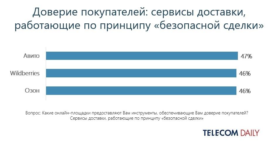
            Маркетплейсы — лидеры среди ecom-платформ рунета по безопасности сделок: исследование TelecomDaily        