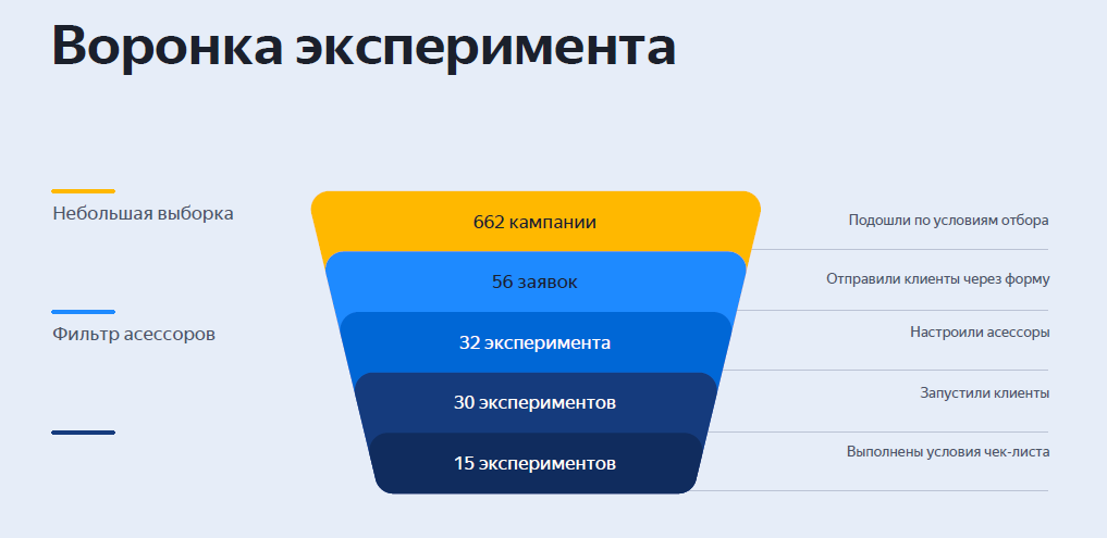 80% рекламодателей предпочли автостратегии Директа ручному управлению после A/B-теста — эксперимент Яндекса и eLama
