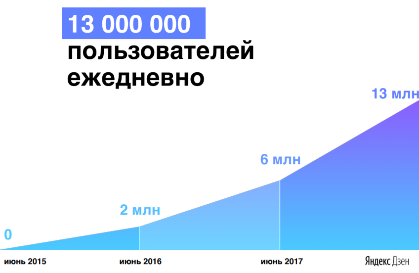 За год ежедневная аудитория Дзена выросла более чем вдвое 