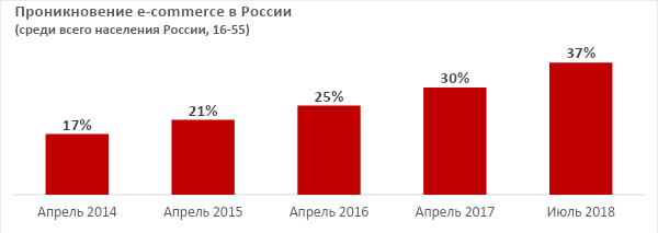 Доля проникновения ecommerce в России продолжает расти