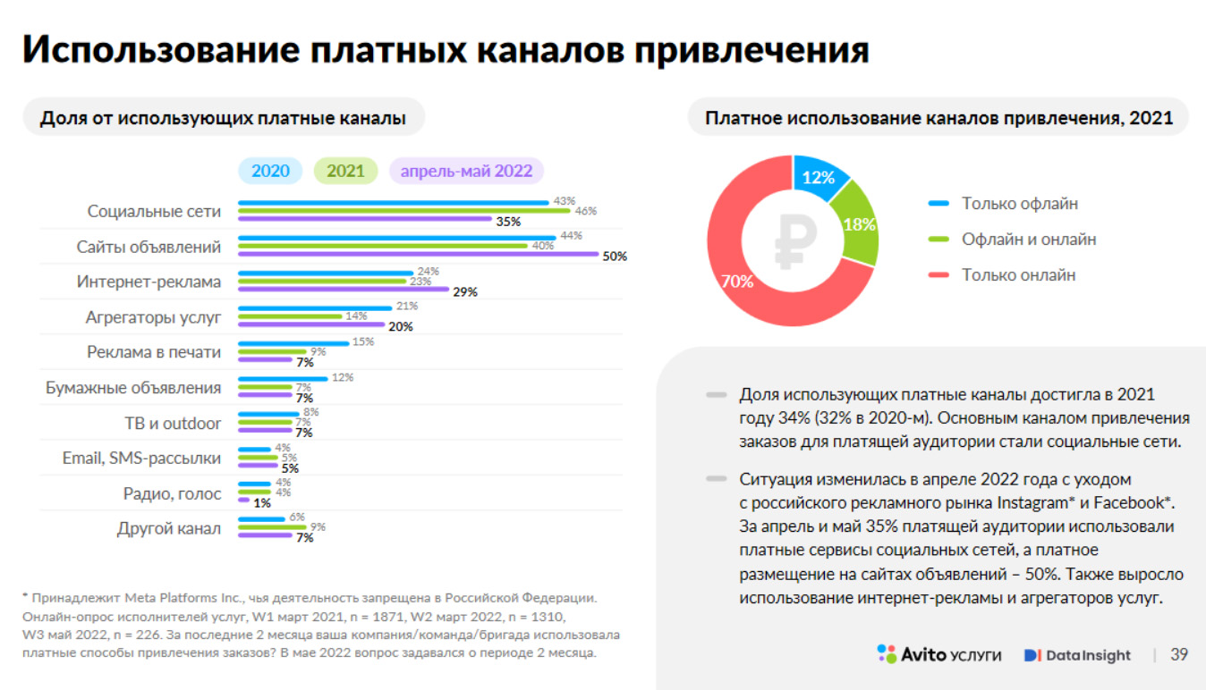 Какая информация в россии в 2022. Рынок маркетплейсов в России 2022. Маркетинговые исследования в соц сетях.