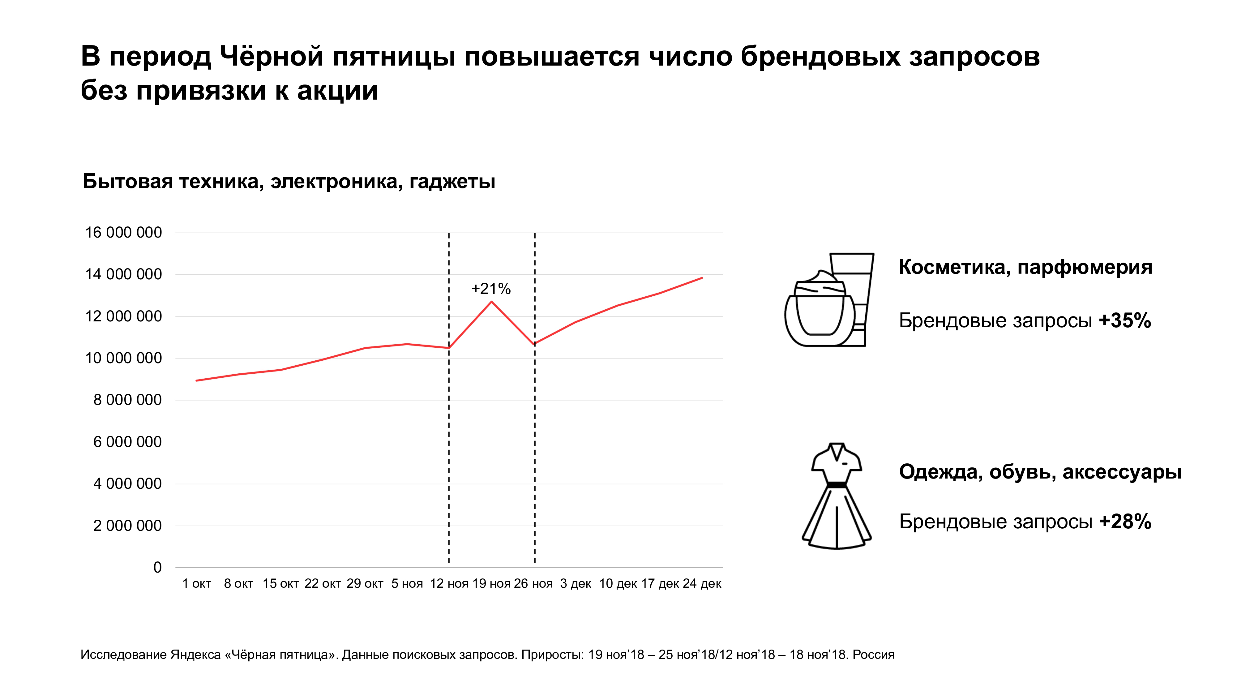 В период Чёрной пятницы повышается число брендовых запросов без привязки к акции