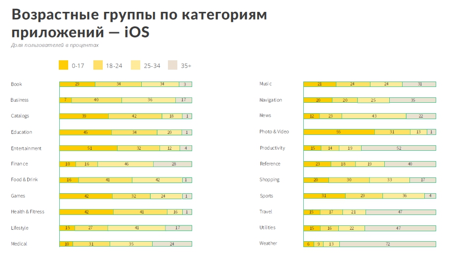 Возрастные группы по категориям приложений — iOS