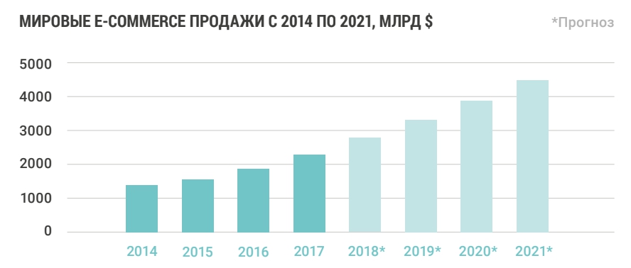 Мировые ecommerce-продажи с 2014 по 2021 гг, млрд $