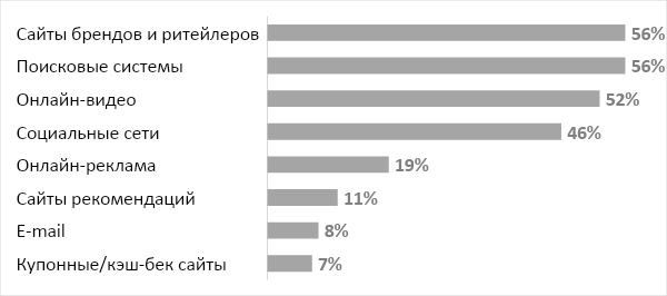 Четыре ключевых онлайн-источника, где пользователь взаимодействует с контентом, связанным с продуктами питания