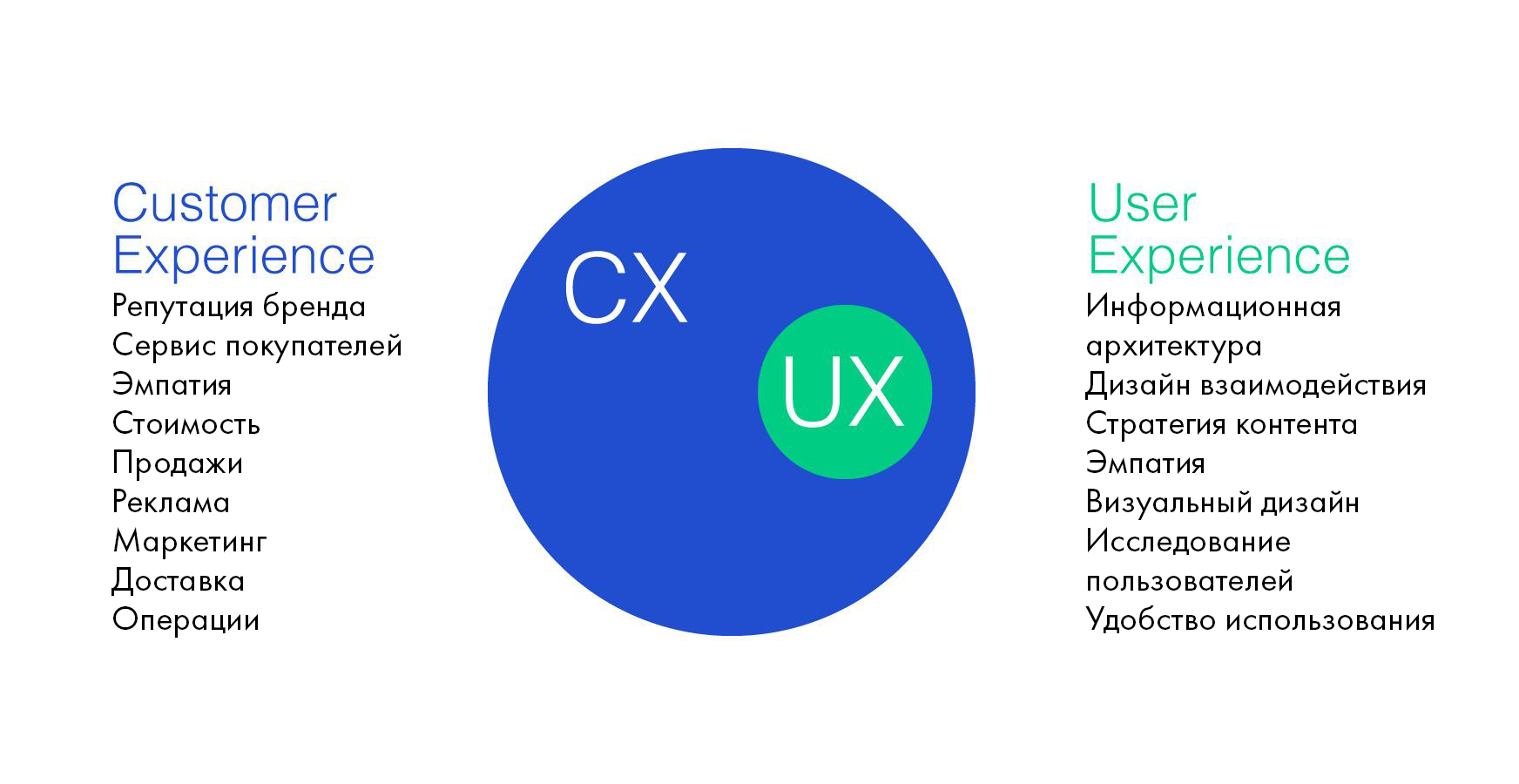 UX-дизайн и CX-дизайн: пользовательский опыт vs. клиентский опыт